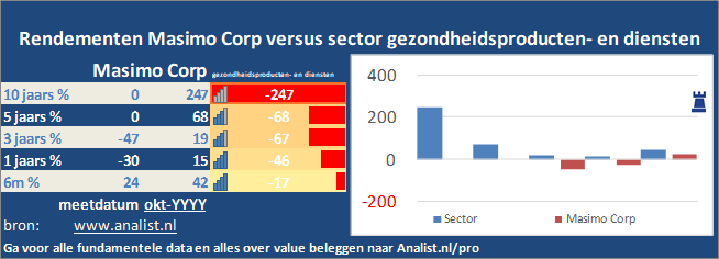 grafiek/><br></div>Sinds januari dit jaar  won het aandeel Masimo Corp 47 procent. </p><p class=